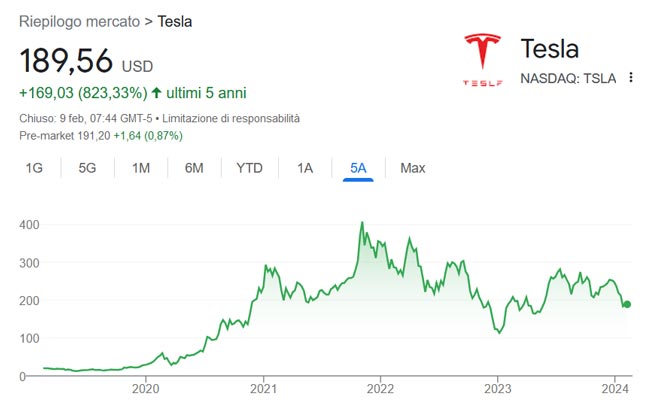 Performance delle azioni Tesla negli ultimi 5 anni