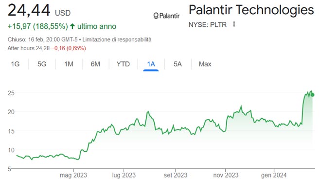 Performance delle azioni Palantir negli ultimi 12 mesi