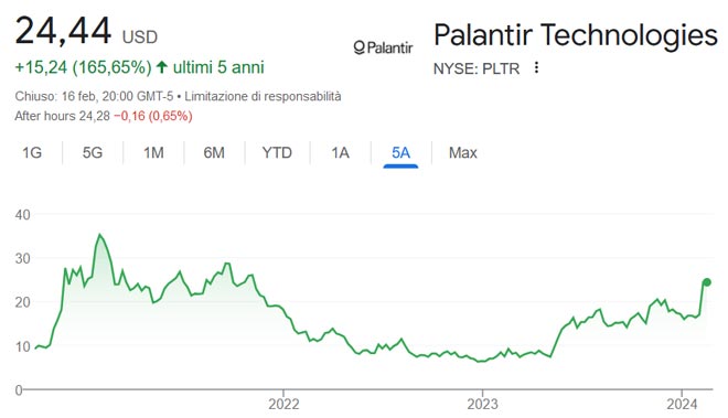 Performance delle azioni Palantir negli ultimi 5 anni