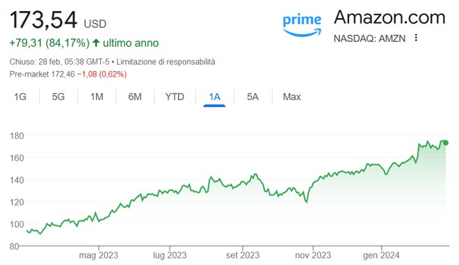 Performance delle azioni Amazon negli ultimi 12 mesi