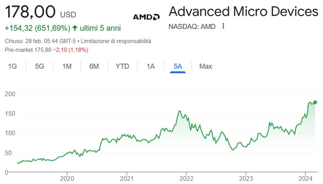 Performance delle azioni AMD negli ultimi 5 anni