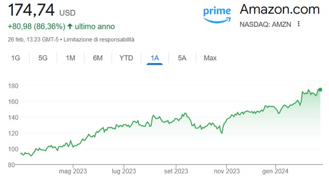 Performance delle azioni Amazon negli ultimi 12 mesi