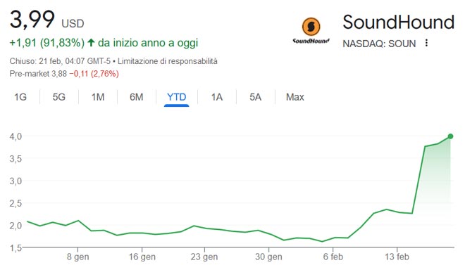 Performance delle azioni SoundHound AI da inizio anno