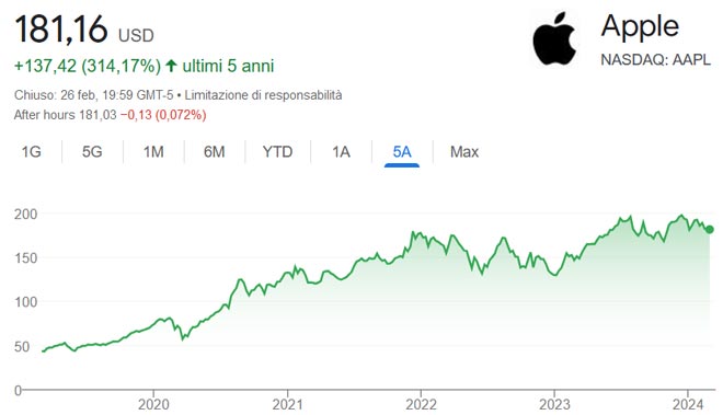 Performance delle azioni Apple negli ultimi 5 anni