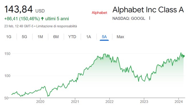 Performance delle azioni Alphabet negli ultimi 5 anni