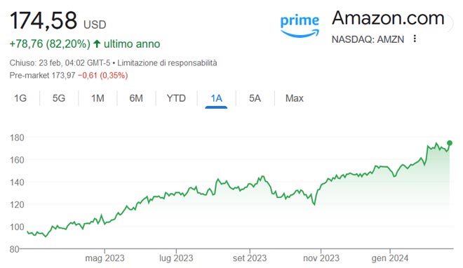 Performance delle azioni Amazon negli ultimi 12 mesi