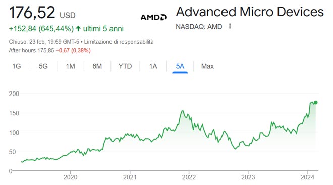 Performance delle azioni AMD negli ultimi 5 anni