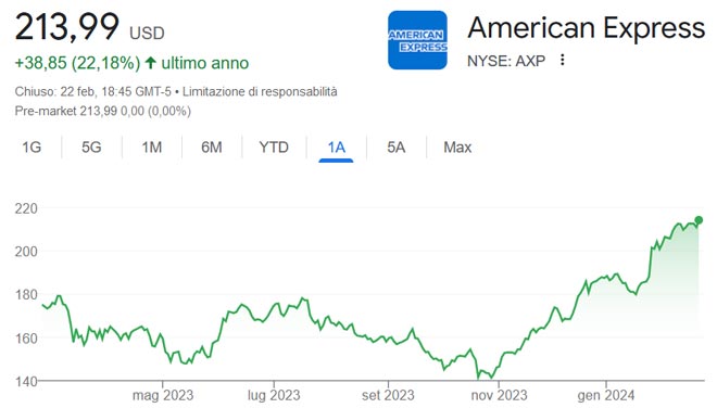 Performance delle azioni American Express negli ultimi 12 mesi