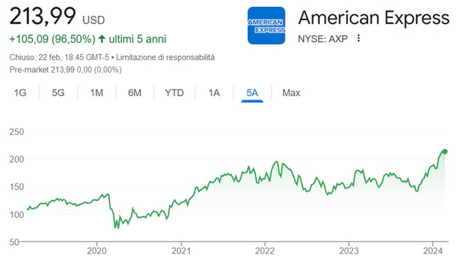 Performance delle azioni American Express negli ultimi 5 anni