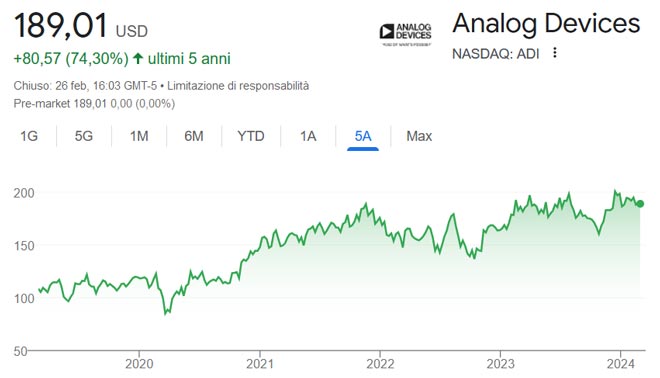 Performance delle azioni Analog Devices negli ultimi 5 anni