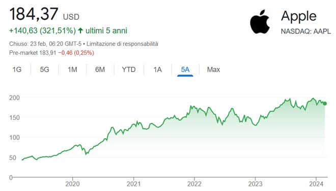 Performance delle azioni Apple negli ultimi 5 anni