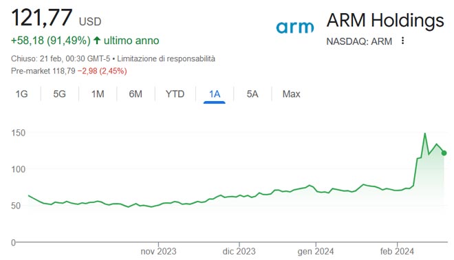 Performance delle azioni Arm negli ultimi 12 mesi