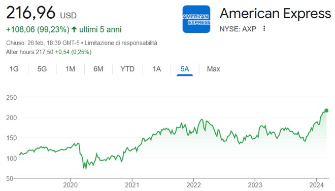 Performance delle azioni Bank of America negli ultimi 5 anni