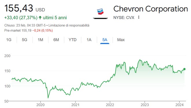 Performance delle azioni Chevron negli ultimi 5 anni
