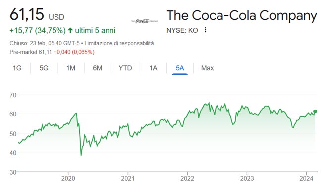 Performance delle azioni Coca-Cola negli ultimi 5 anni