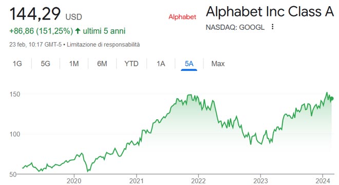 Performance delle azioni Alphabet negli ultimi 5 anni