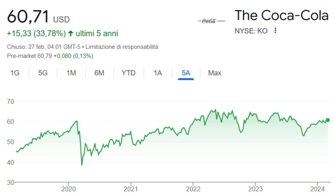 Performance delle azioni Coca-Cola negli ultimi 5 anni