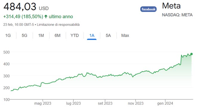 Performance azioni Meta Platforms degli ultimi 12 mesi