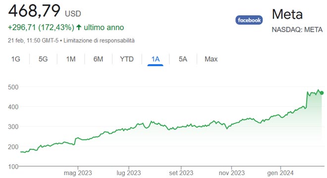 Performance azioni Meta Platforms degli ultimi 12 mesi