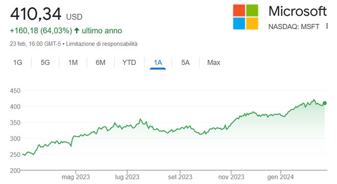 Performance delle azioni Microsoft negli ultimi 12 mesi