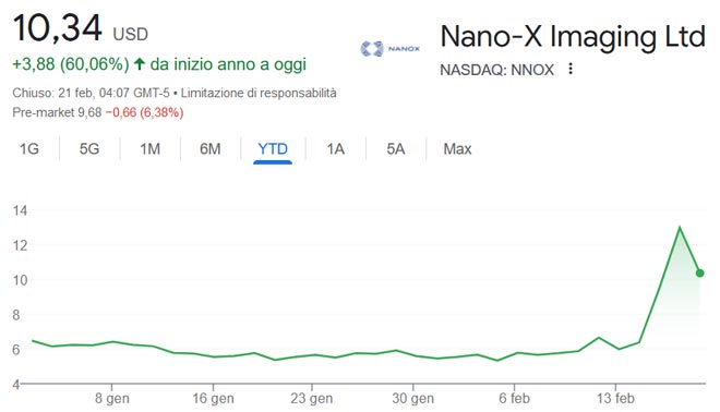 Performance delle azioni Nano-X Imaging da inizio anno