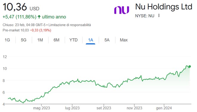 Performance delle azioni Nu Holdings negli ultimi 12 mesi