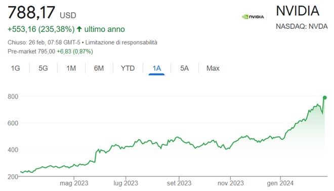 Performance delle azioni Nvidia negli ultimi 12 mesi