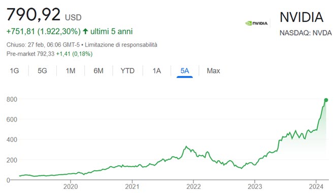 Performance delle azioni Nvidia negli ultimi 5 anni