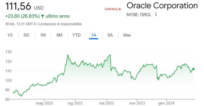 Performance delle azioni Oracle negli ultimi 12 mesi