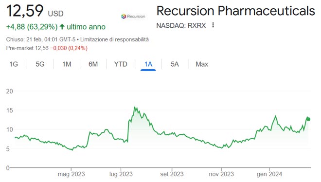 Performance delle azioni Recursion Pharmaceuticals negli ultimi 12 mesi