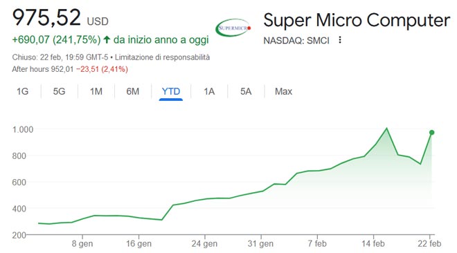 Performance delle azioni Super Micro da inizio anno