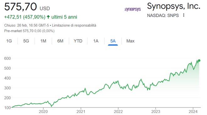 Performance delle azioni Synopsys negli ultimi 5 anni