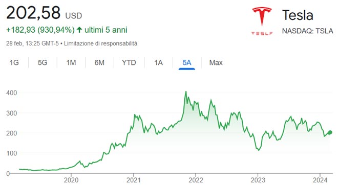 Performance delle azioni Tesla negli ultimi 5 anni
