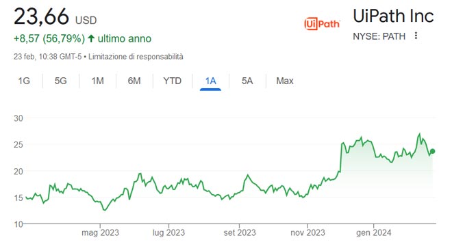 Performance azioni UiPath Inc degli ultimi 12 mesi