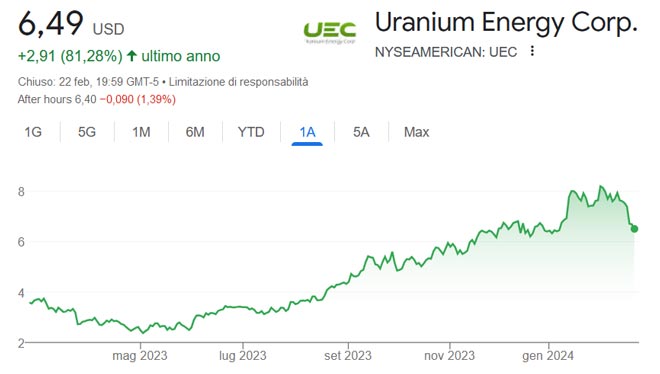 Performance delle azioni Uranium Energy Corp negli ultimi 12 mesi