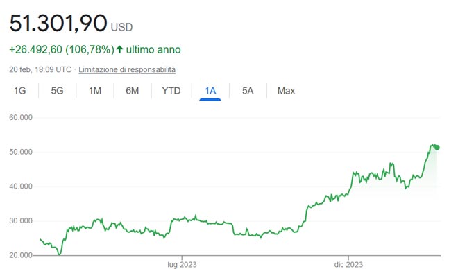 Performance del Bitcoin negli ultimi 12 mesi