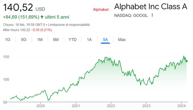 Performance delle azioni Alphabet negli ultimi 5 anni