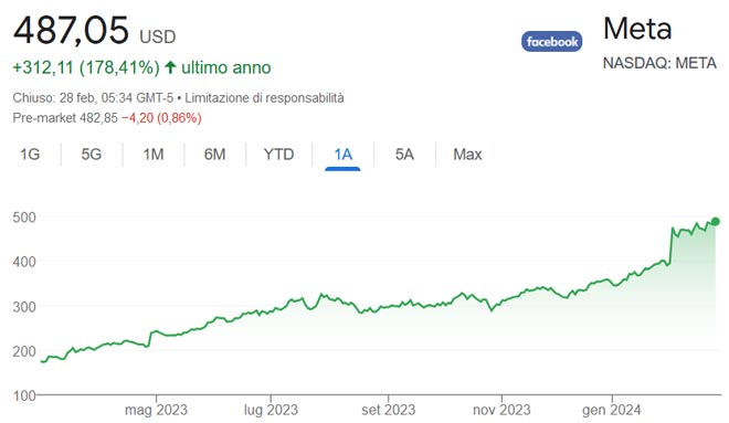 Performance azioni Meta Platforms degli ultimi 12 mesi