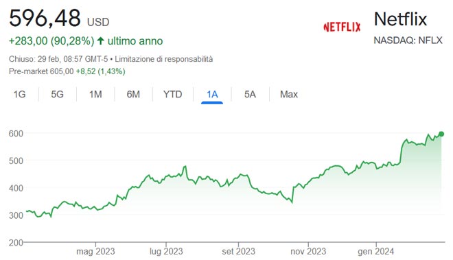 Performance delle azioni Netflix negli ultimi 12 mesi