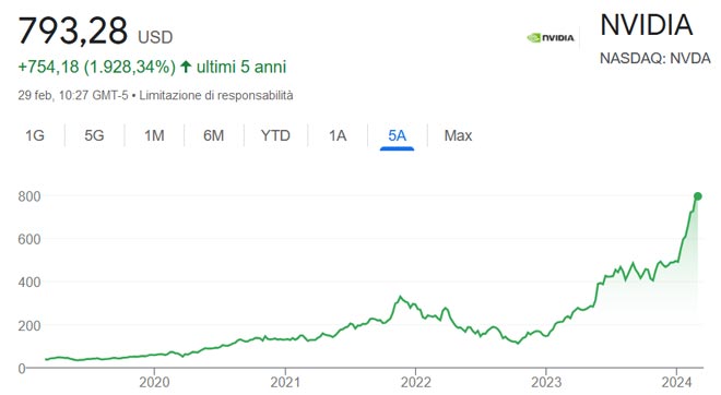 Performance delle azioni Nvidia negli ultimi 5 anni