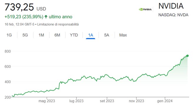 Performance delle azioni Nvidia negli ultimi 12 mesi
