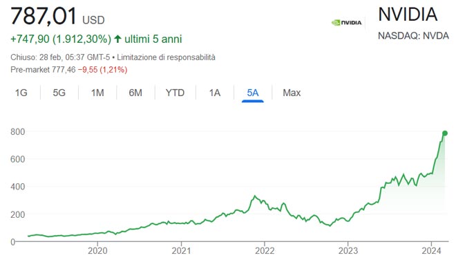 Performance delle azioni Nvidia negli ultimi 5 anni