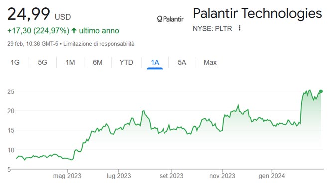 Performance delle azioni Palantir negli ultimi 12 mesi