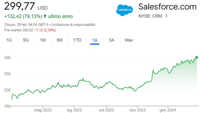 Performance azioni Salesforce degli ultimi 12 mesi
