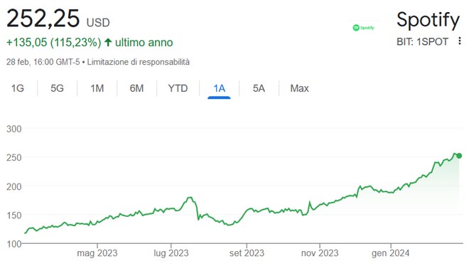 Performance delle azioni Spotify negli ultimi 12 mesi