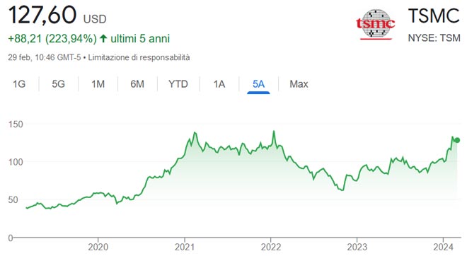 Performance delle azioni TSMC negli ultimi 5 anni
