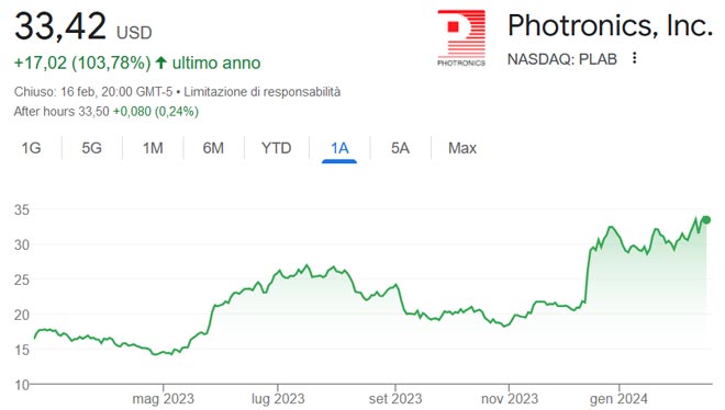 Performance delle azioni Photronics negli ultimi 12 mesi