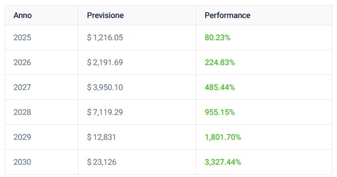 Previsioni Lungo Termine sulle Azioni Nvidia