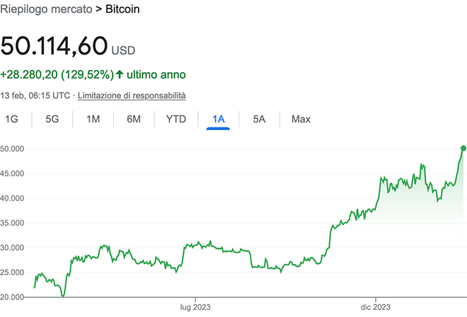 Performance di Bitcoin negli ultimi 12 mesi