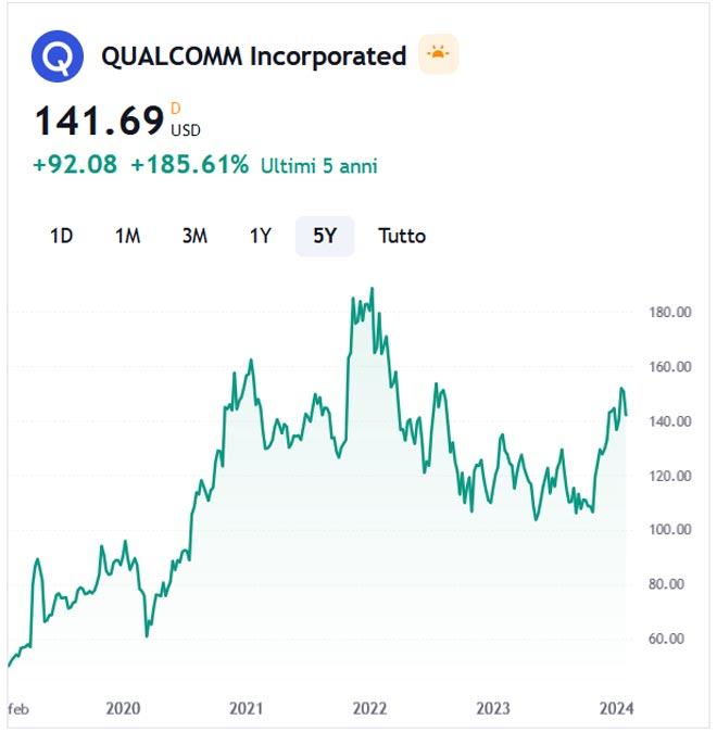 Performance delle azioni Qualcomm negli ultimi 12 mesi